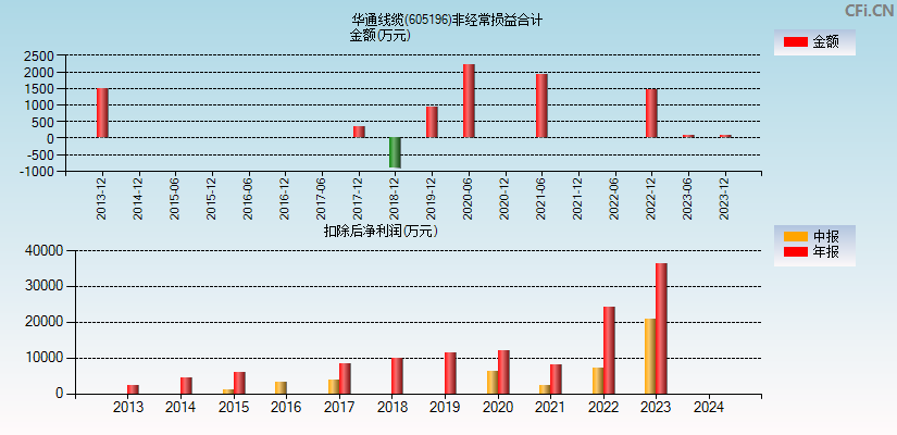 华通线缆(605196)分经常性损益合计图