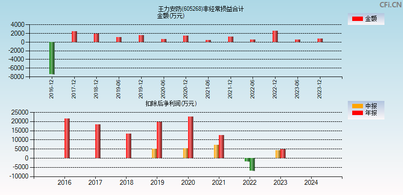 王力安防(605268)分经常性损益合计图