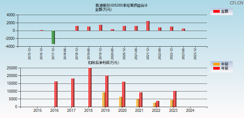 凯迪股份(605288)分经常性损益合计图