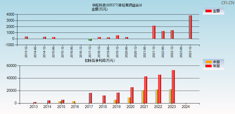 华旺科技(605377)分经常性损益合计图