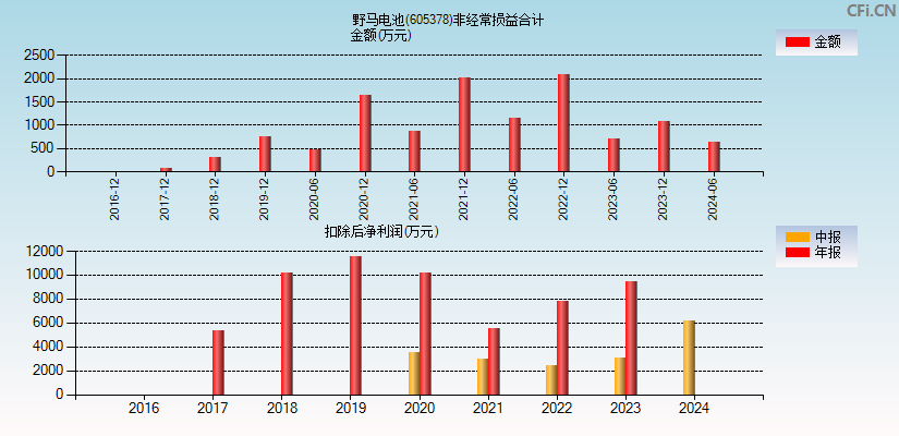 野马电池(605378)分经常性损益合计图