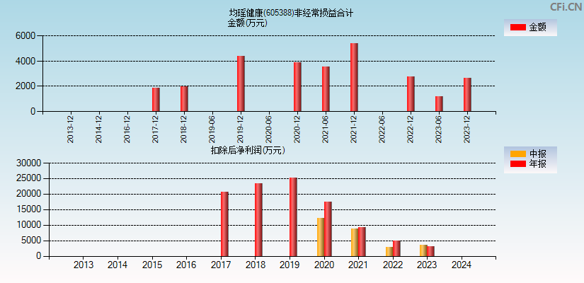 均瑶健康(605388)分经常性损益合计图