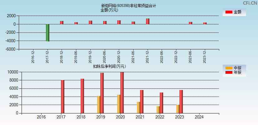 新炬网络(605398)分经常性损益合计图