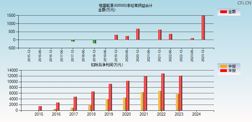 恒盛能源(605580)分经常性损益合计图