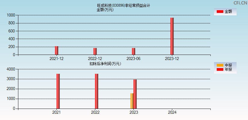 旺成科技(830896)分经常性损益合计图