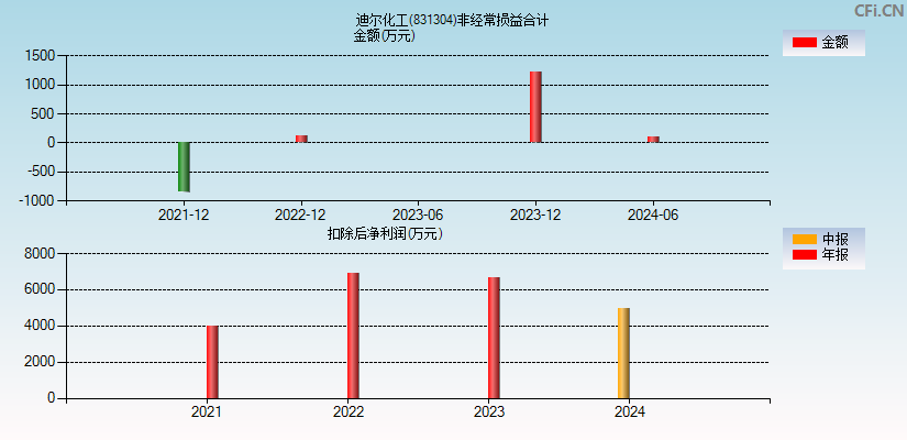 迪尔化工(831304)分经常性损益合计图