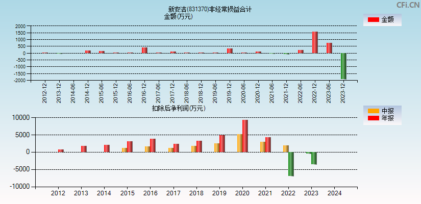 新安洁(831370)分经常性损益合计图