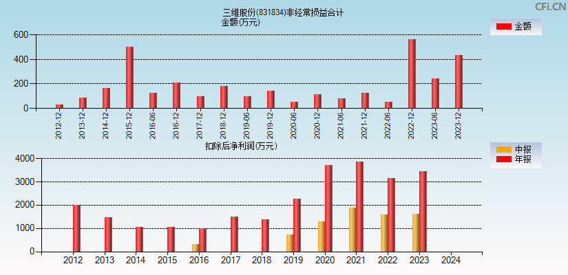 三维股份(831834)分经常性损益合计图