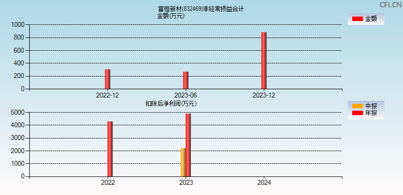 富恒新材(832469)分经常性损益合计图