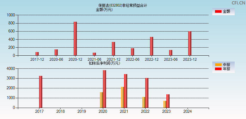 保丽洁(832802)分经常性损益合计图