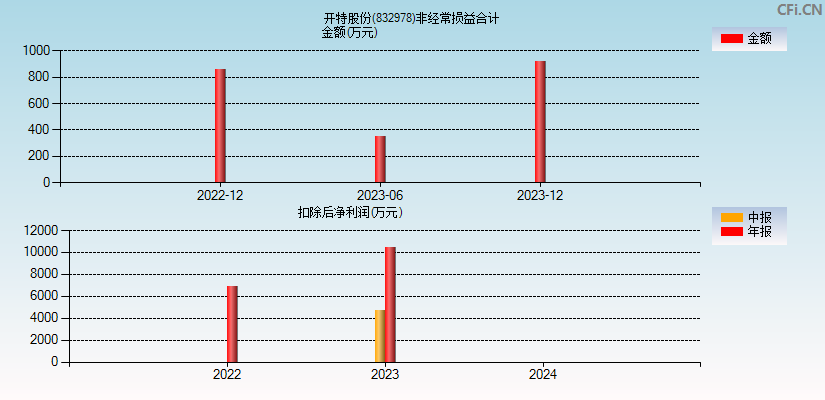 开特股份(832978)分经常性损益合计图