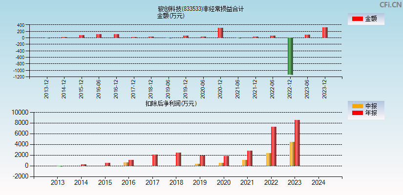 骏创科技(833533)分经常性损益合计图