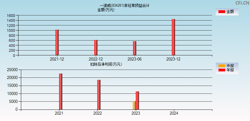 一诺威(834261)分经常性损益合计图