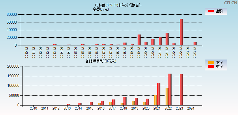 贝特瑞(835185)分经常性损益合计图