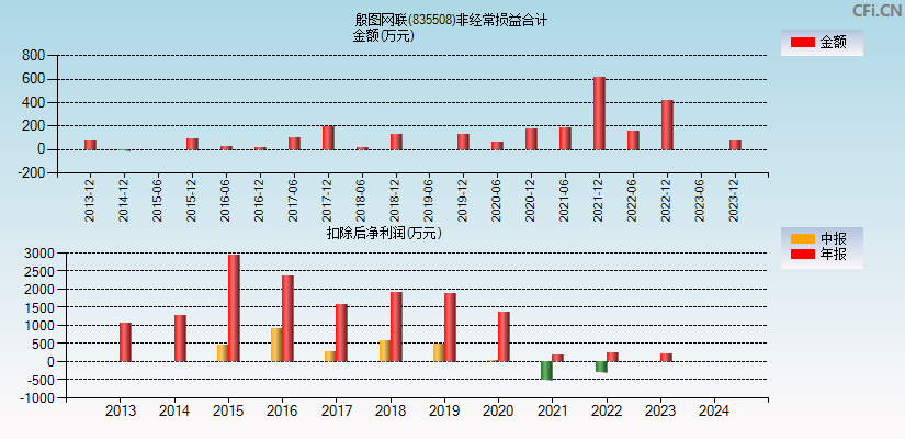 殷图网联(835508)分经常性损益合计图