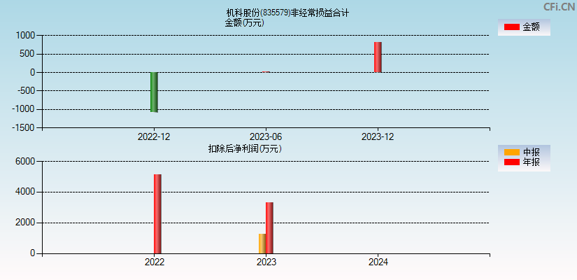 机科股份(835579)分经常性损益合计图