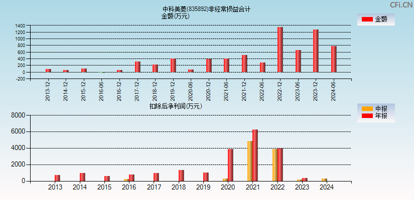 中科美菱(835892)分经常性损益合计图