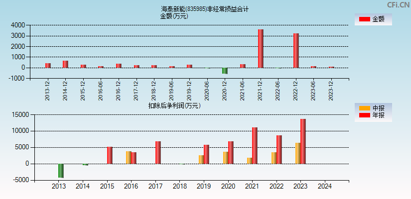 海泰新能(835985)分经常性损益合计图