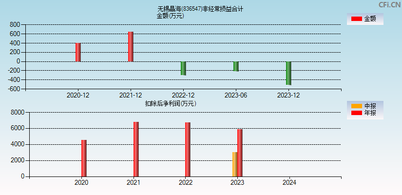 无锡晶海(836547)分经常性损益合计图