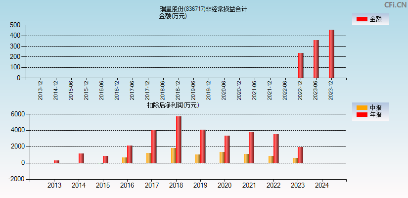 瑞星股份(836717)分经常性损益合计图