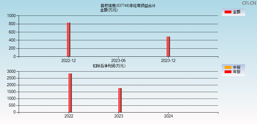 路桥信息(837748)分经常性损益合计图