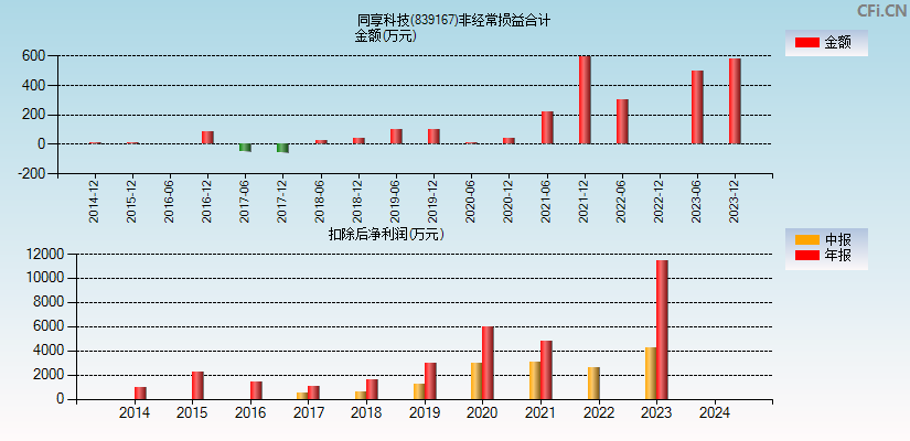 同享科技(839167)分经常性损益合计图