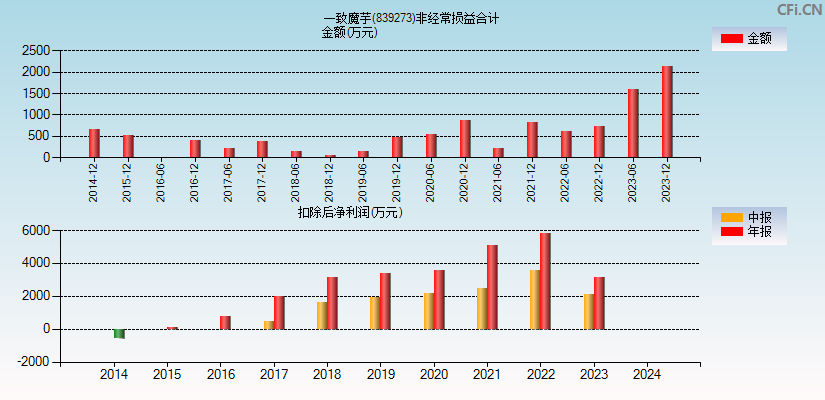 一致魔芋(839273)分经常性损益合计图