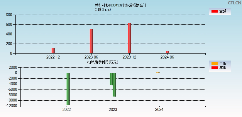 并行科技(839493)分经常性损益合计图