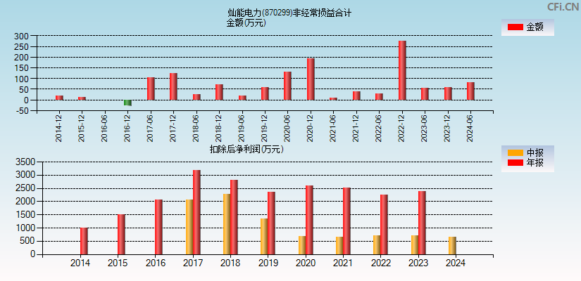 灿能电力(870299)分经常性损益合计图