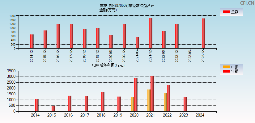 丰安股份(870508)分经常性损益合计图