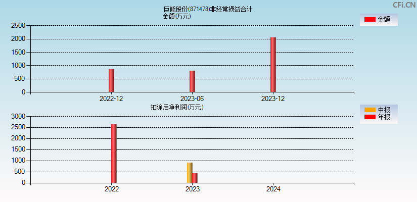 巨能股份(871478)分经常性损益合计图