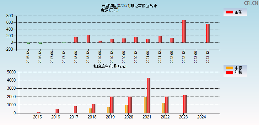 云里物里(872374)分经常性损益合计图