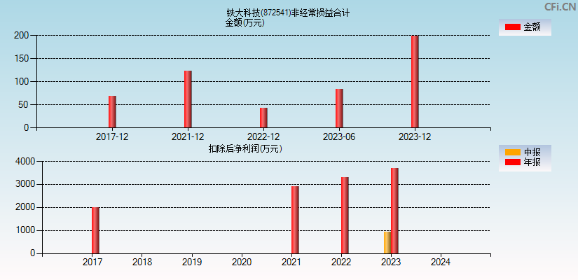 铁大科技(872541)分经常性损益合计图