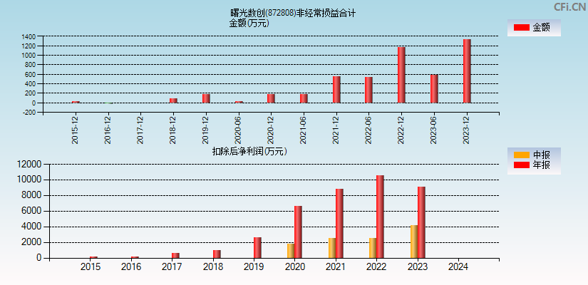 曙光数创(872808)分经常性损益合计图