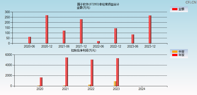 国子软件(872953)分经常性损益合计图