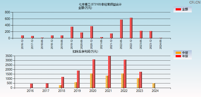 七丰精工(873169)分经常性损益合计图