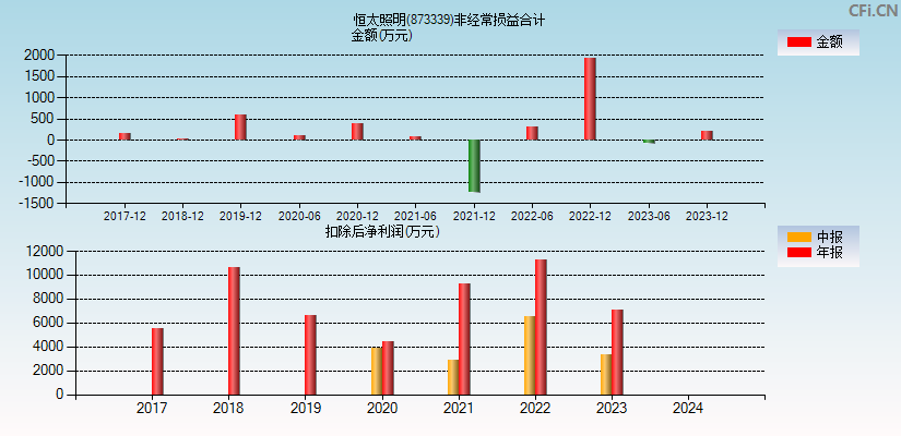 恒太照明(873339)分经常性损益合计图