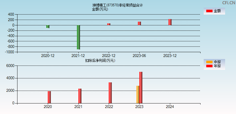 坤博精工(873570)分经常性损益合计图