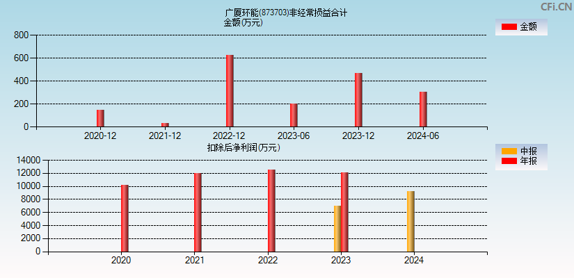 广厦环能(873703)分经常性损益合计图