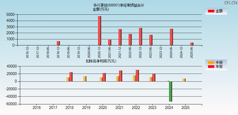 华兴源创(688001)分经常性损益合计图