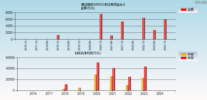 睿创微纳(688002)分经常性损益合计图