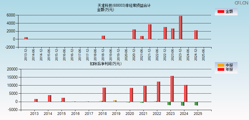 天准科技(688003)分经常性损益合计图