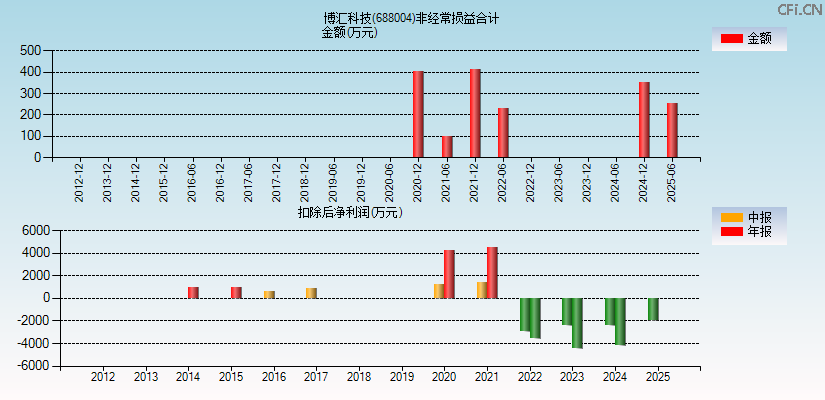 博汇科技(688004)分经常性损益合计图