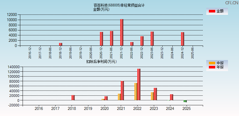 容百科技(688005)分经常性损益合计图