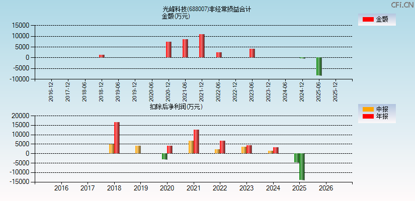 光峰科技(688007)分经常性损益合计图