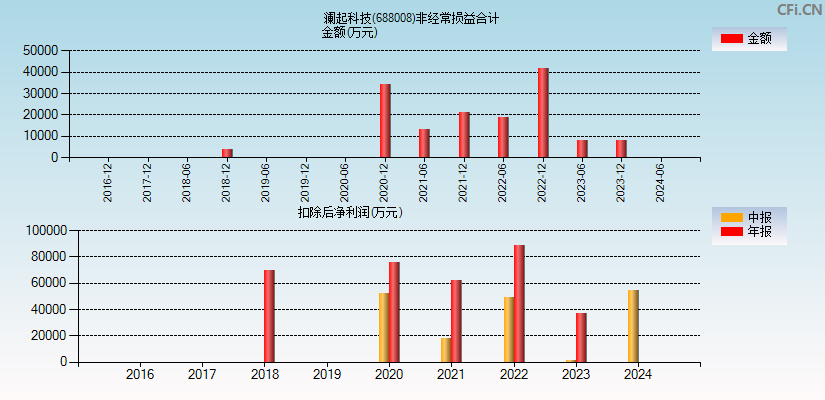 澜起科技(688008)分经常性损益合计图