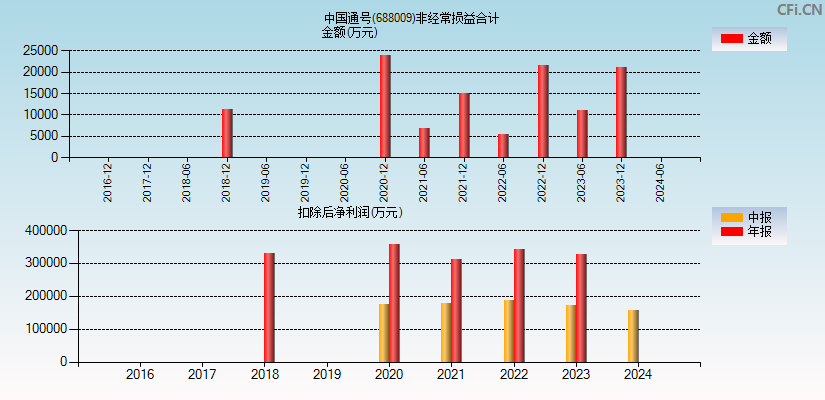 中国通号(688009)分经常性损益合计图