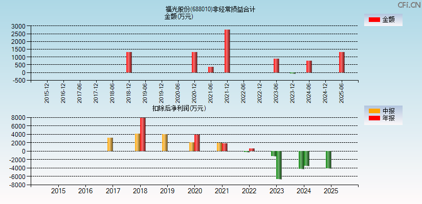 福光股份(688010)分经常性损益合计图