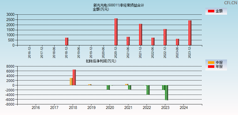 新光光电(688011)分经常性损益合计图