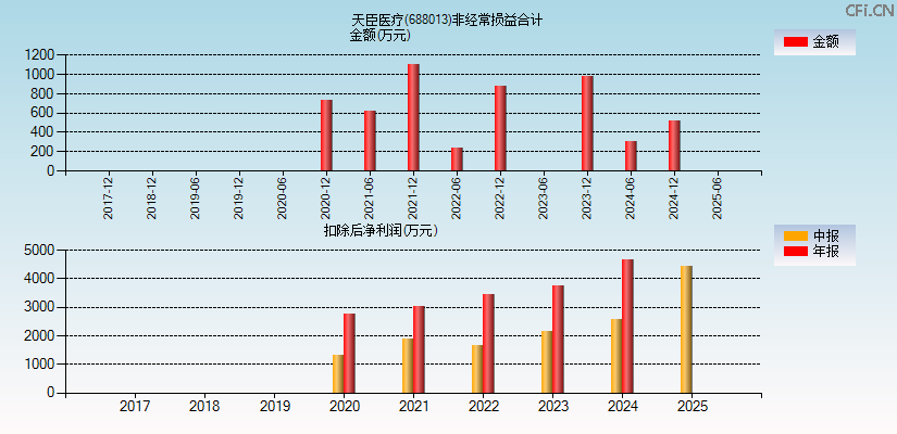 天臣医疗(688013)分经常性损益合计图